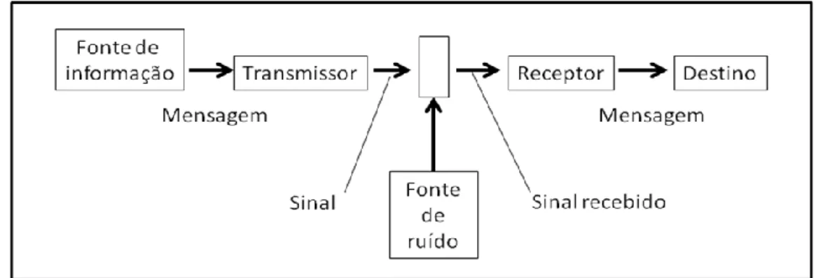 Figura 2.10. Esquema adaptado do modelo de comunicação de Shannon &amp; Weaver (1948) 