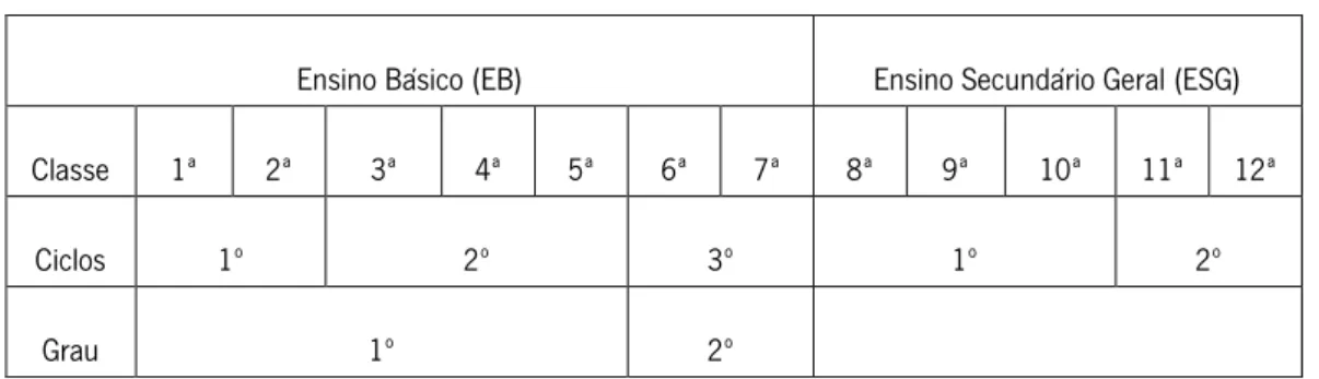 Tabela 1: Organização da estrutura curricular 