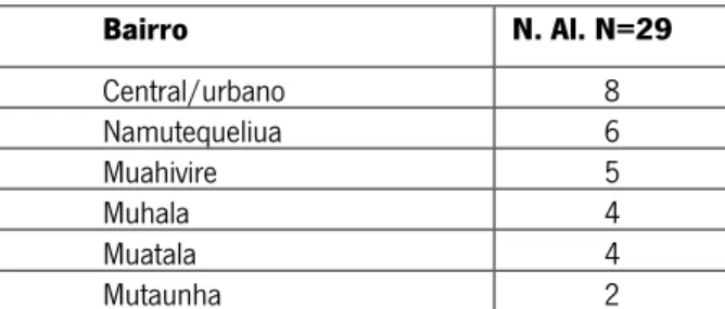 Tabela 3: Distribuição dos alunos por bairros 