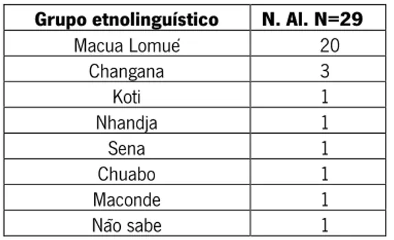 Tabela 4: Distribuição dos alunos por grupos etnolinguísticos  Grupo etnolinguístico  N