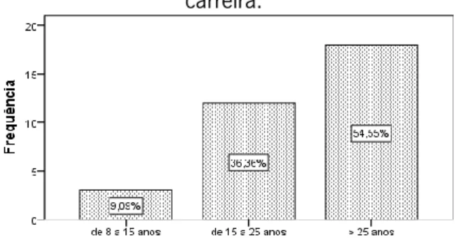 Gráfico 8 – Distribuição dos docentes respondentes pelos escalões do tempo de serviço na  carreira