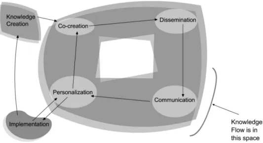 Figura 2.2 - Ciclo do fluxo do conhecimento (Siemens, 2006) 
