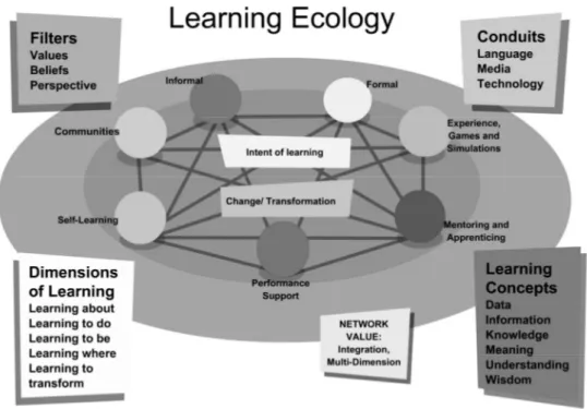 Figura 2.3 - Ecologia da aprendizagem (Siemens, 2006) 