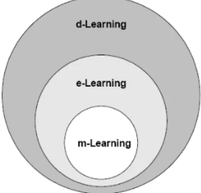 Figura 2.4 - O lugar do m-learning como parte do e-learning e do d-learning (Georgiev et al., 2005) 