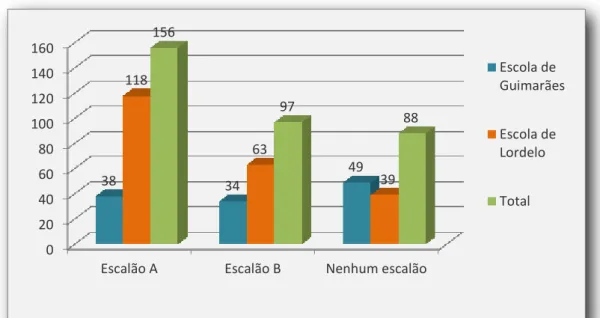 Gráfico 8 – Escalão da ação social educativa dos alunos  Escola de Guimarães  (n=121)  Escola de Lordelo (n=220)  Totais  (n=341)  f  %  f  %  f  %  Escalão A  38  31  59  118  54  82  156  46  Escalão B  34  28  63  28  97  28  74  Nenhum escalão  49  41 