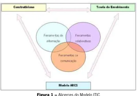 Figura 1 – Alicerces do Modelo ITIC 