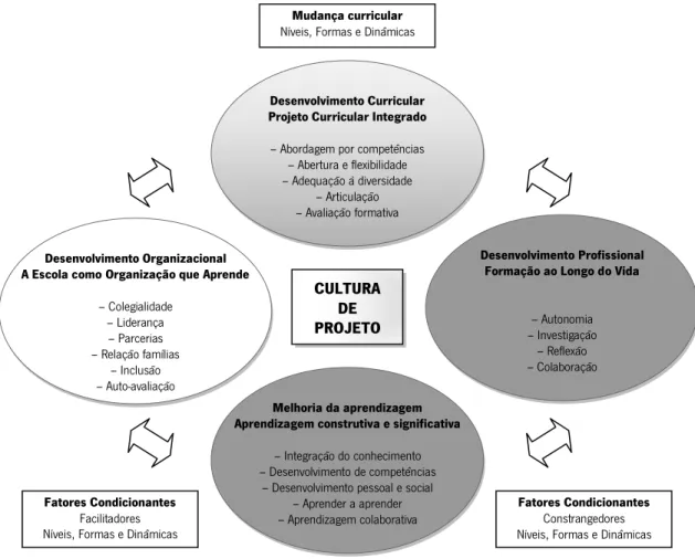 Figura 1. Modelo integrado de inovação curricular (Alonso, 2005). 