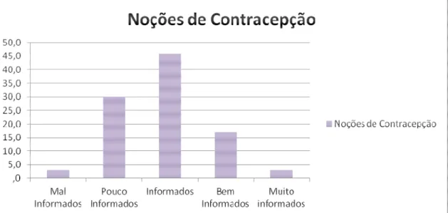 Figura 4: Frequências para a perceção sobre noções de contraceção dos jovens 