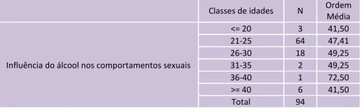 Tabela 19: Teste não paramétrico de Kruskal-Wallis com as idades dos profissionais  organizadas por classes 