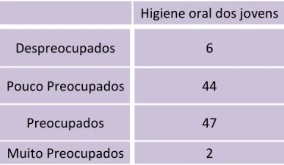 Tabela 25: Frequências da avaliação da preocupação dos jovens com a higiene oral 