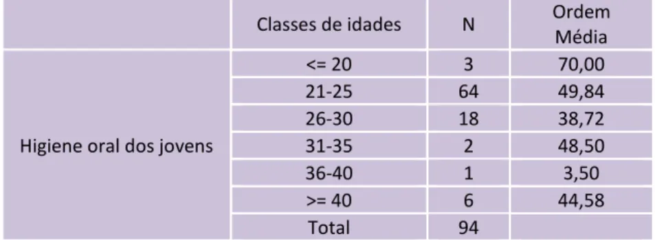 Tabela 28: Teste não paramétrico de Kruskal-Wallis com as idades das profissionais  organizadas por classes 