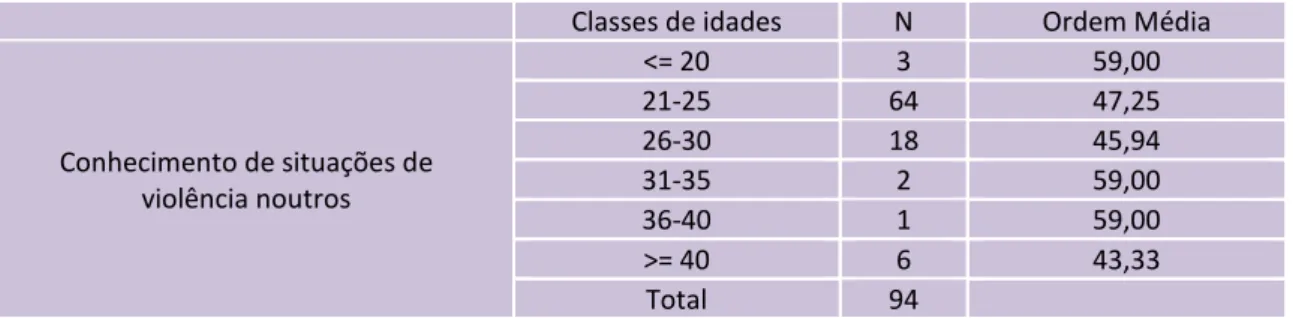 Tabela 36: Teste não paramétrico de Kruskal-Wallis com as idades dos profissionais  organizadas por classes 