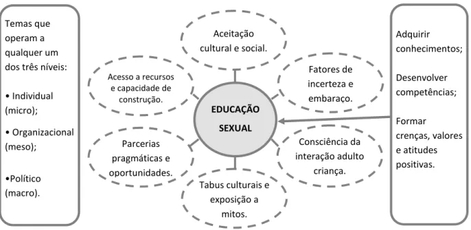 Figura 2.1.1.2: Temas que suportam a dimensão universal da educação sexual. 