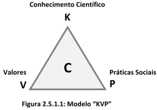 Figura 2.5.1.1: Modelo “KVP”  