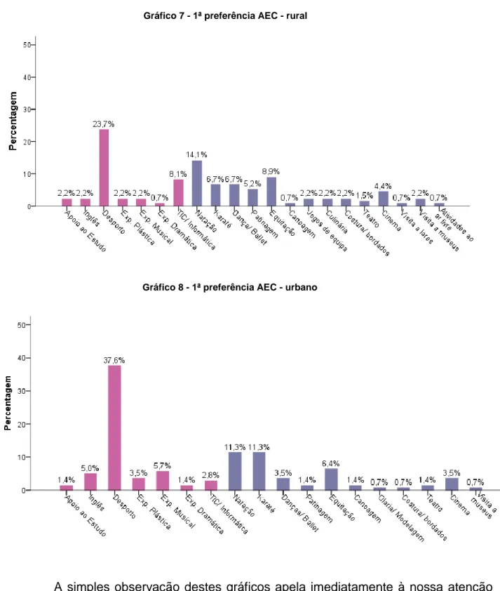 Gráfico 8 - 1ª preferência AEC - urbano 