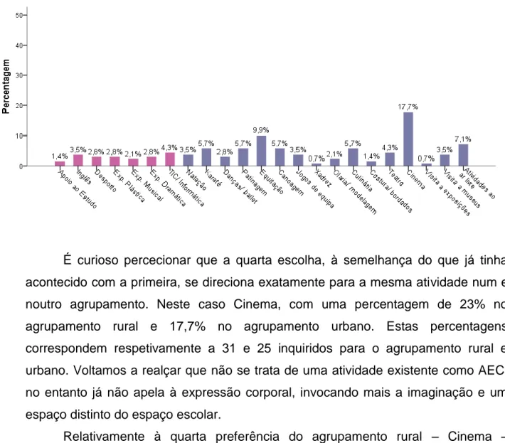 Gráfico 14 - 4ª preferência AEC - urbano 