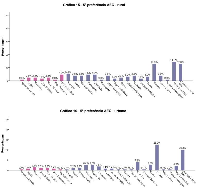 Gráfico 15 - 5ª preferência AEC - rural