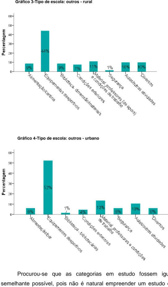 Gráfico 3-Tipo de escola: outros - rural