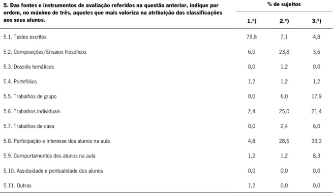 TABELA 12 – Fontes e instrumentos de avaliação mais valorizados para atribuir as classificações aos alunos (máximo de três,  por ordem) 