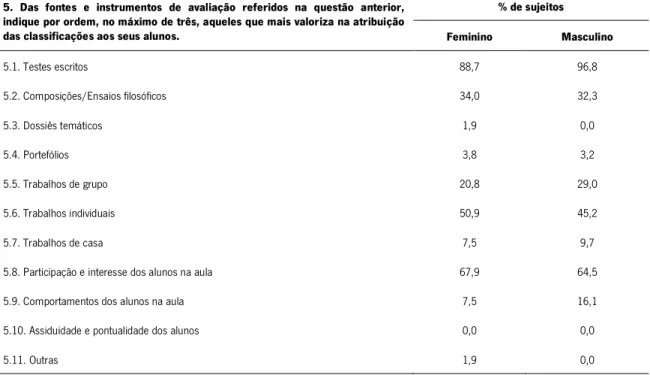 TABELA 34 – Fontes e instrumentos de avaliação mais valorizados para atribuir as classificações aos alunos (máximo de três),  segundo o sexo 