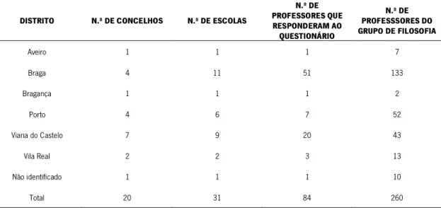 TABELA 1 – Número de concelhos, escolas e professores que responderam ao inquérito por questionário, por distrito 