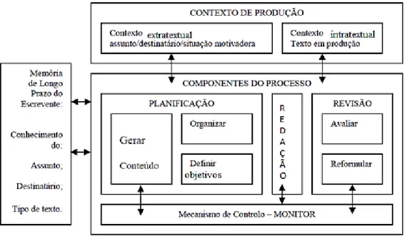 Figura 1 - Modelo de Flower e Hayes, 1981 