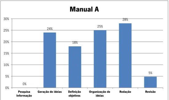 Gráfico 5 – Subprocessos de escrita no Manual A 