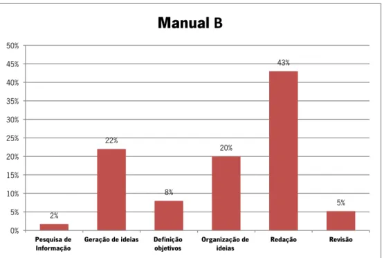 Gráfico 6 – Subprocessos de escrita no Manual B 