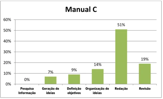 Gráfico 7 – Subprocessos de escrita no Manual C 