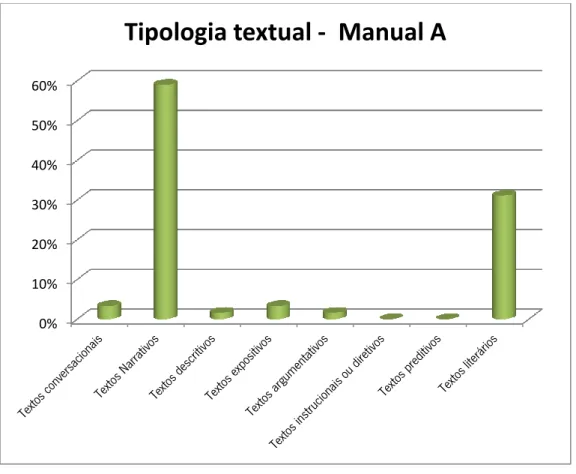 Gráfico 9 – Tipologia Textual – Manual A 