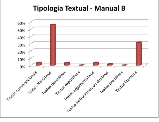 Gráfico 10 – Tipologia Textual – Manual B 