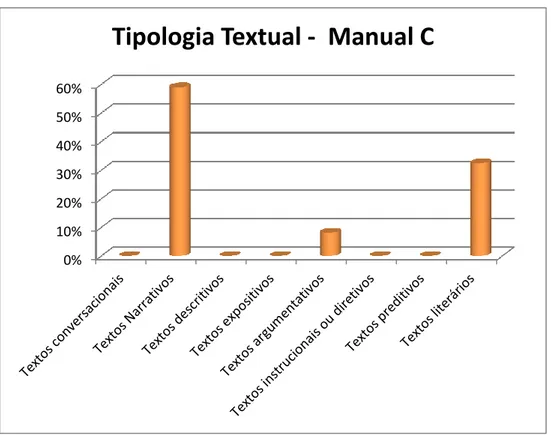 Gráfico 11 – Tipologia Textual – Manual C 