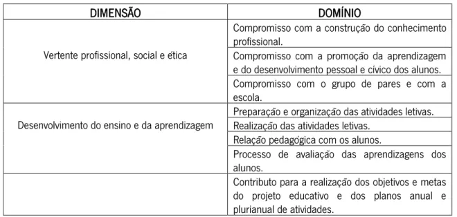 Figura 2 – Dimensões e domínios da avaliação (de acordo com Graça et al., 2011: 61-62) 