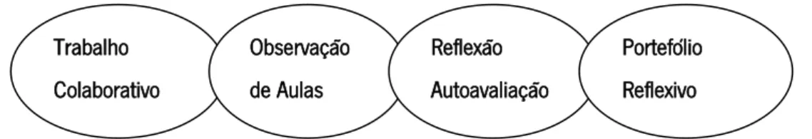 Figura 3: Práticas utilizadas na construção do Plano de Desenvolvimento Profissional (de acordo com Simões et al.,  2011: 146) 