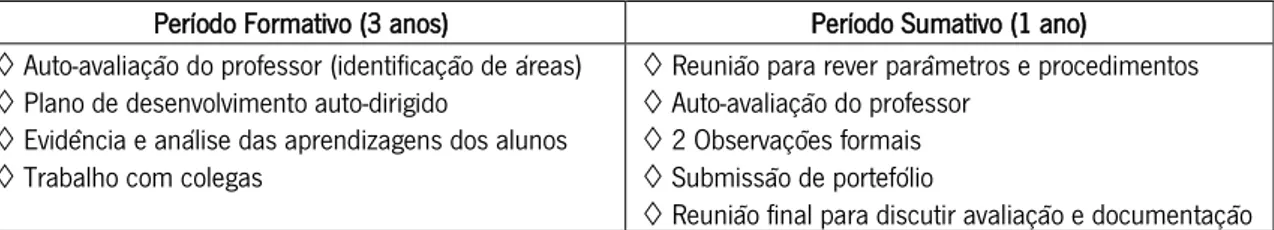 Figura  4:  Modelo  para  a  avaliação  de  professores  experientes  (Danielson  e  McGreal,  2000,  trad