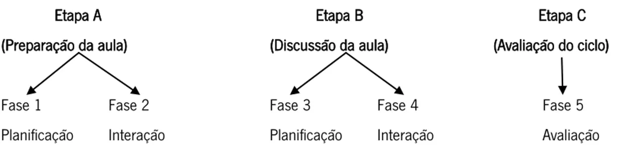 Figura 5 – Fases do ciclo de supervisão (adaptado de Stones, 1984; citado por Alarcão e Tavares, 2003: 32) 