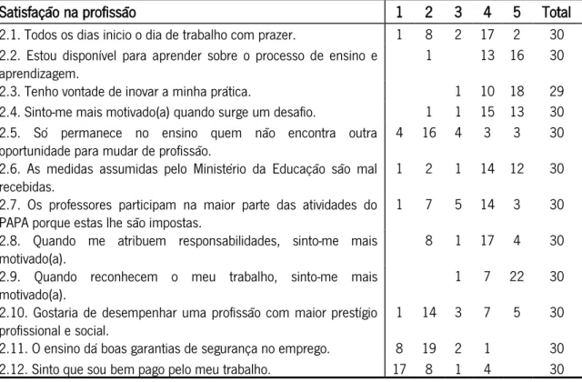 Tabela 2: Respostas relativas à categoria  Satisfação na Profissão