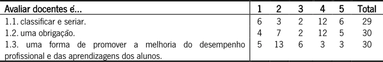 Tabela 4: Respostas relativas à categoria  Conceito de Avaliação