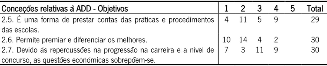 Tabela 5: Respostas relativas à categoria  Conceções relativas à ADD - Objetivos