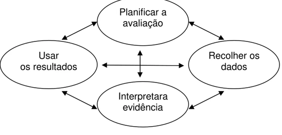 Figura  1. Fases da avaliação. 