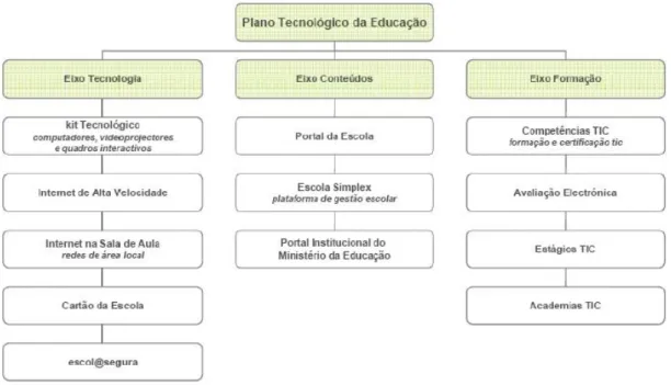 Figura 1 - PTE e os seus eixos de atuação (de acordo com  PTE, 2007)