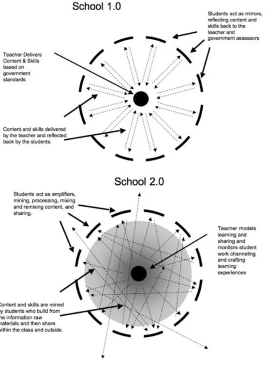 Figura  2 - «Escola 1.0» Vs «Escola 2.0» (Infografia de Frédéric Cozic in http://blog.cozic.fr) 