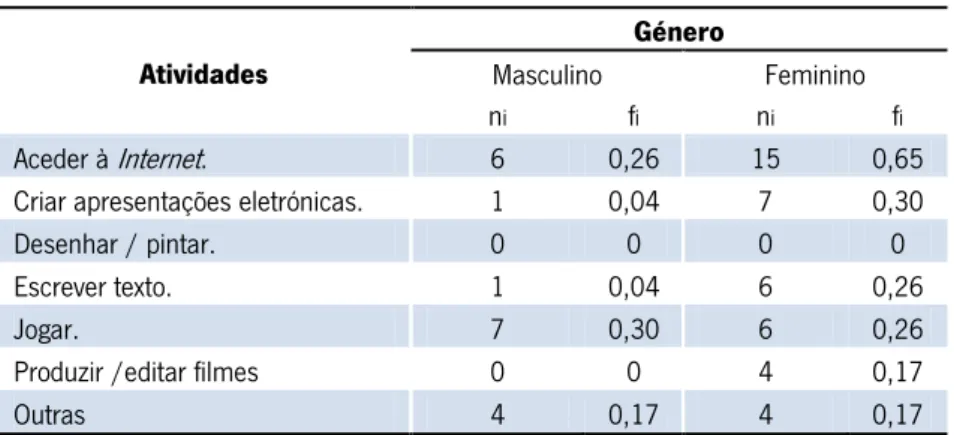 Gráfico 6 – Atividades mais frequentes, em casa, no computador. 