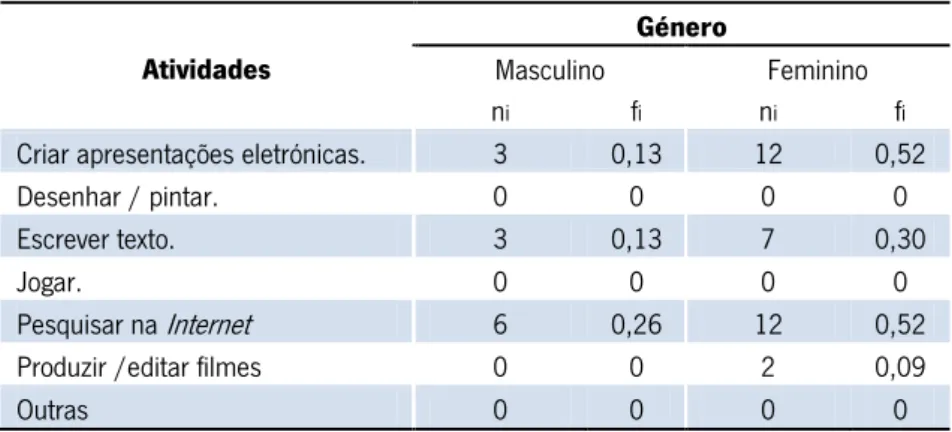 Gráfico 8 – Atividades mais frequentes, na escola, no computador.