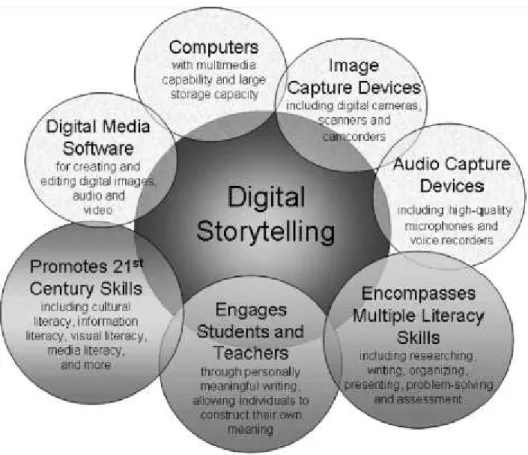 Figura 1 - A convergência de tecnologias na narrativa digital em educação (Robin, 2008) 