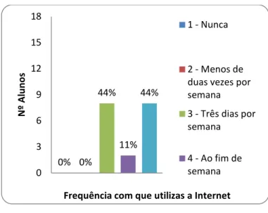 Gráfico 1 – Frequência com que utiliza a  Internet