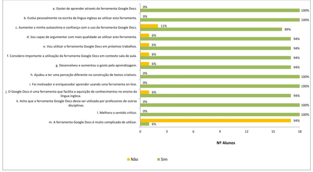 Gráfico 5 – Contributo do  Google Docs  em relação ao desempenho individual 6%  100% 100% 94% 100% 100% 94% 94% 94% 94% 89% 100% 100% 94% 0% 0% 6% 0% 0% 6% 6% 6% 6% 11% 0% 0% 0369121518