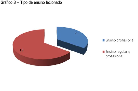 Gráfico 4 – Anos de serviço docente no Ensino Profissional 