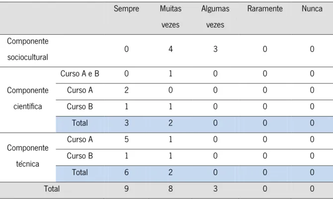 Tabela 7 – Uso de Trabalhos Individuais  Sempre  Muitas  vezes  Algumas vezes  Raramente  Nunca  Componente  sociocultural  0  4  3  0  0  Componente  científica  Curso A e B  0  1  0  0  0 Curso A 2 0 0 0 0  Curso B  1  1  0  0  0  Total  3  2  0  0  0  C