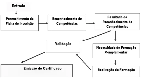 Figura 2 – Percurso dos adultos desde que se inscrevem no RVCC até à emissão do Certificado